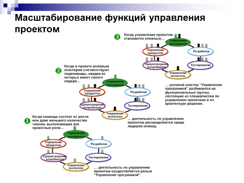 Масштабирование функций управления проектом